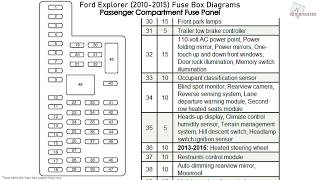 Ford Explorer 20102015 Fuse Box Diagrams [upl. by Essam]