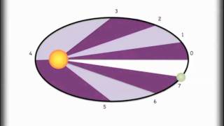 Understanding Keplers 3 Laws and Orbits [upl. by Lirrehs]