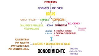 La filosofía de John Locke FÁCIL Empirismo ideas simples y complejas teoría del conocimiento [upl. by Yenaled]