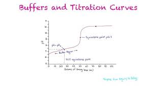 Buffers and Titration Curves [upl. by Dreyer373]