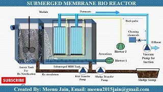 Membrane Bioreactor MBR Process Animation  MBR working animation [upl. by Jennings767]