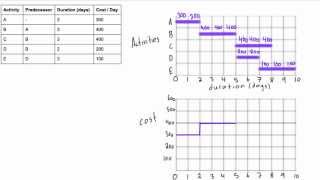 Resource histogram explained for project management [upl. by Yelyr91]