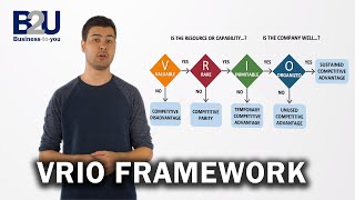 VRIO Framework EXPLAINED  B2U  Business To You [upl. by Nrehtac]