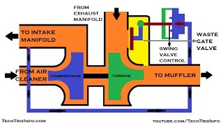 Waste Gate Turbocharger [upl. by Aivatahs]