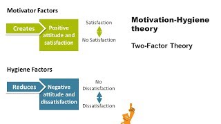 Herzbergs motivationhygiene theory [upl. by Llednohs]