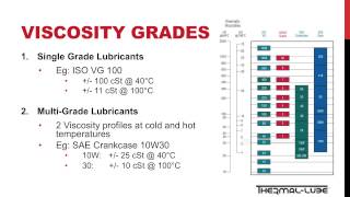 Lubrication Fundamental  Viscosity [upl. by Irollam145]