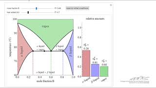 Phase Diagrams for PartiallyMiscible Liquids [upl. by Shakti]