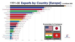 Top 20 Largest Exporters in Europe 19702021 [upl. by Dahsra]