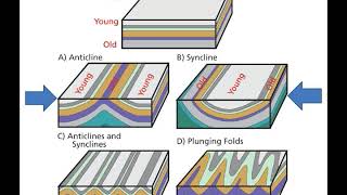 CLASSIFICATION OF FOLDS [upl. by Bertilla132]