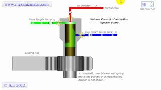 Inline Injector Pump Part 1  2 [upl. by Eba]