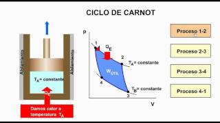 Ciclo de Carnot parte I [upl. by Meikah]